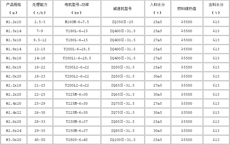 褐煤烘干機技術(shù)參數