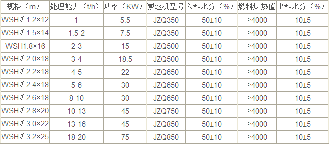 鋸末烘干機技術(shù)參數