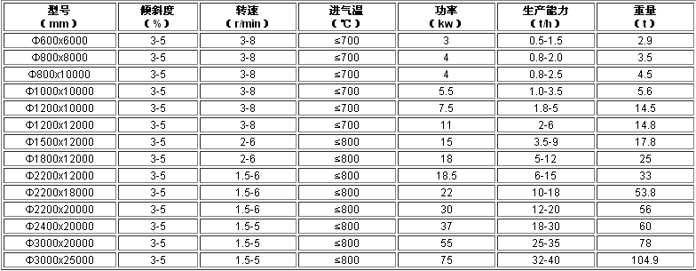 鈦精礦烘干機技術(shù)參數