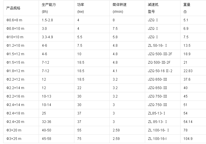 污泥烘干機技術(shù)參數