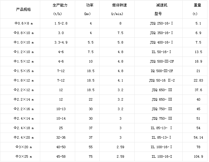 礦粉烘干機技術(shù)參數