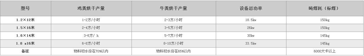 有機肥烘干機技術(shù)參數