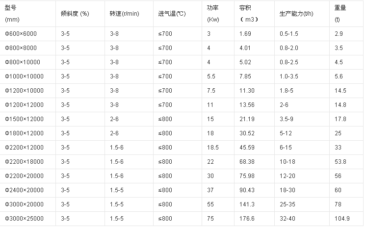 煤泥烘干機技術(shù)參數