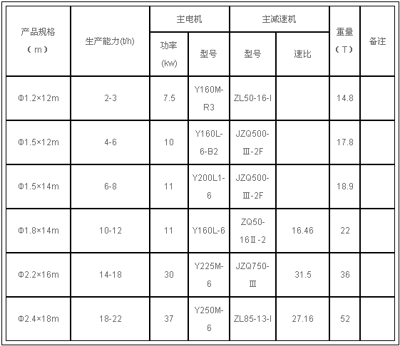 復合肥烘干機技術(shù)參數